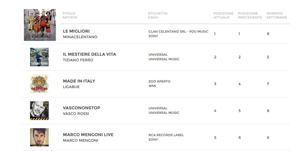 Classifica FIMI dal 30 Dicembre al 5 Gennaio