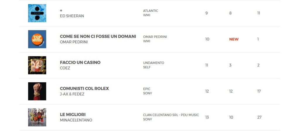 Classifica FIMI dal 12 al 18 Maggio