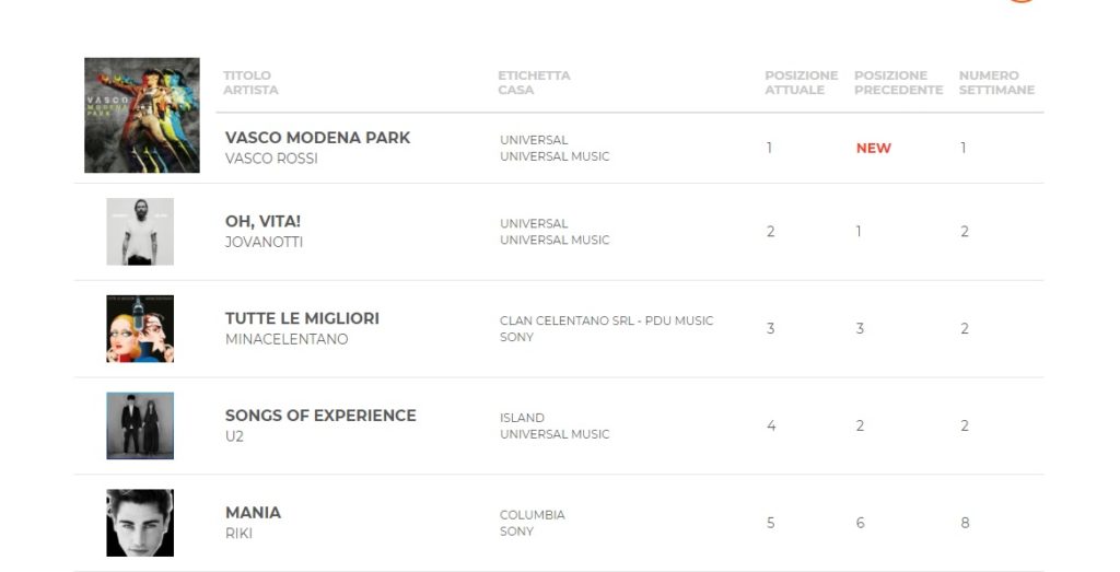 Classifica FIMI dal 8 al 14 Dicembre