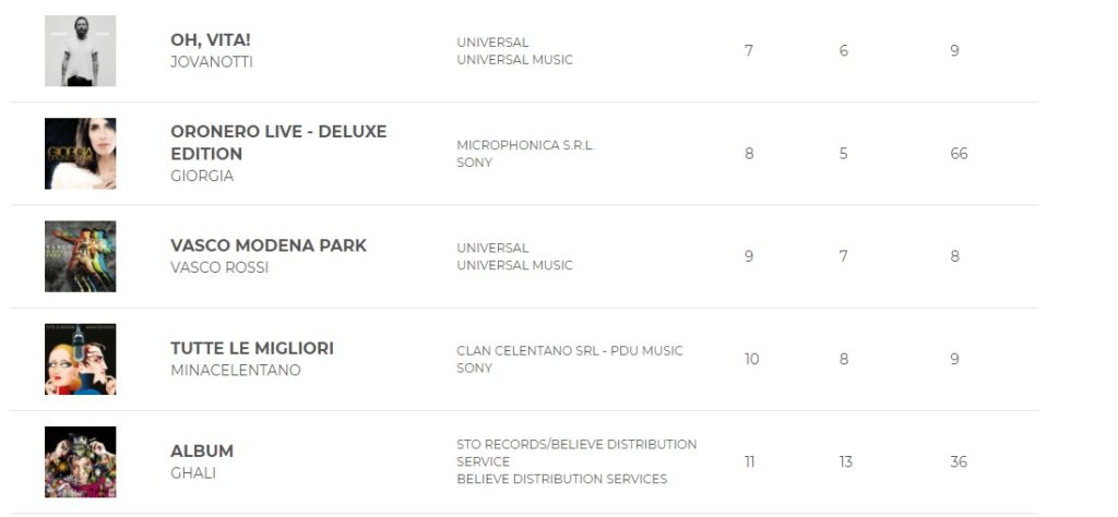 Classifica FIMI dal 26 gennaio al 1 febbraio